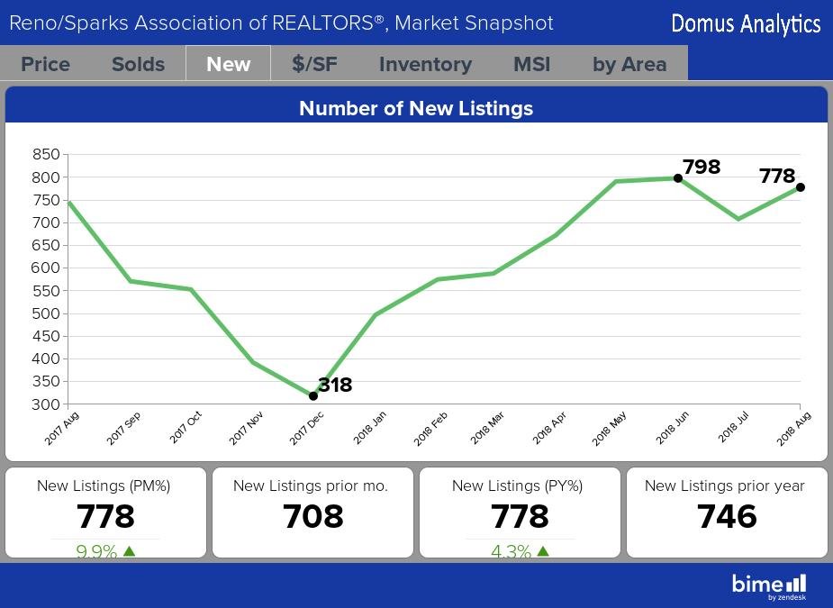 Number of New Listings